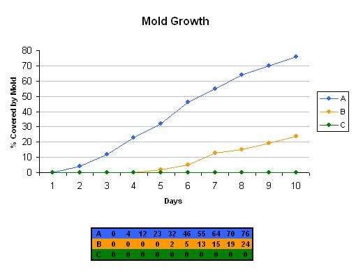 Mold Growth - Graph