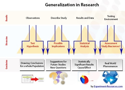 Generalization in Research