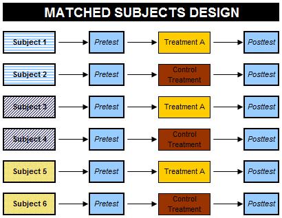 Matched Subject Design Matched Subject Design