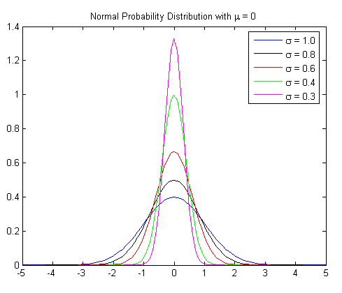 Normal Probability Distribution Graph