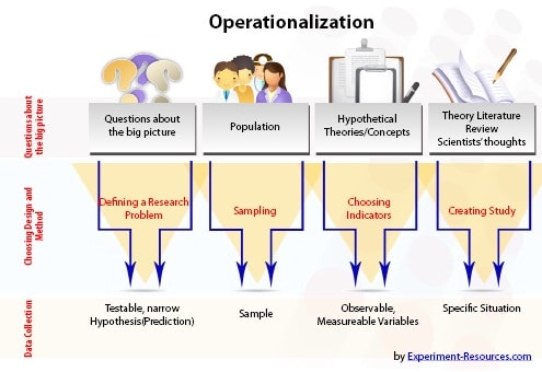 La aplicación práctica de la investigación Operationalization in Research