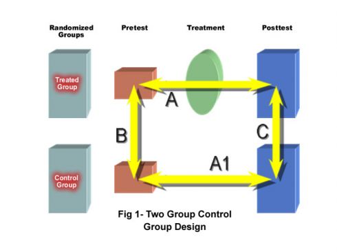 Pretest Posttest Design With Control Group