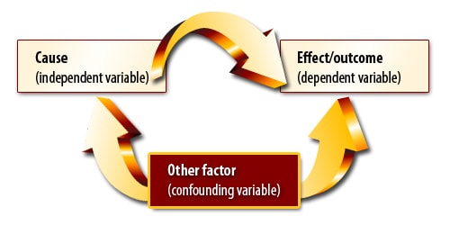 Tercera variable Confounding Variable