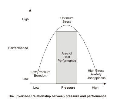 Relationship between stress and performance Relationship between stress and performance